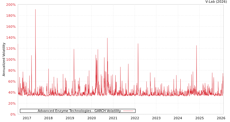 graph of Advanced Enzyme Technologies GARCH