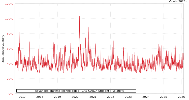 graph of Advanced Enzyme Technologies GAS-GARCH-T