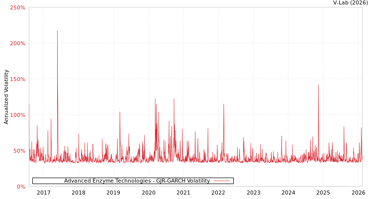 graph of Advanced Enzyme Technologies GJR-GARCH