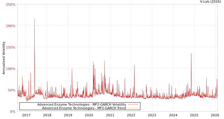 graph of Advanced Enzyme Technologies MF2-GARCH