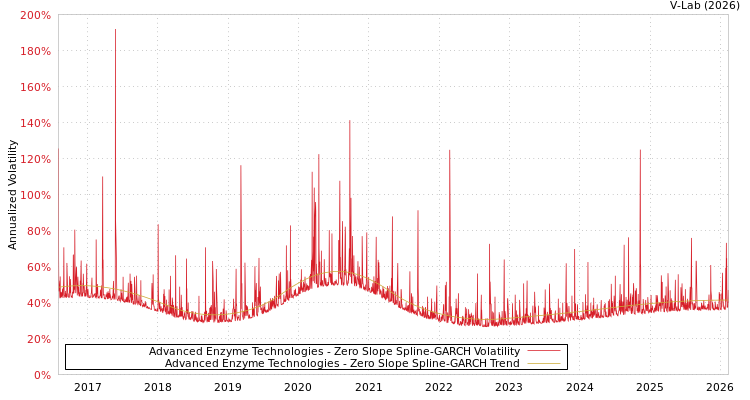 graph of Advanced Enzyme Technologies S0GARCH