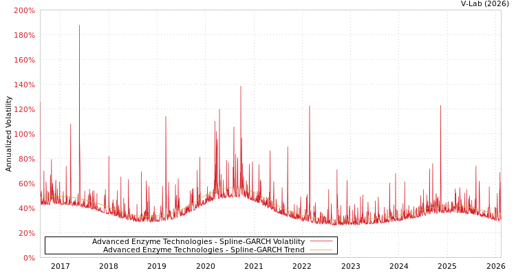 graph of Advanced Enzyme Technologies SGARCH