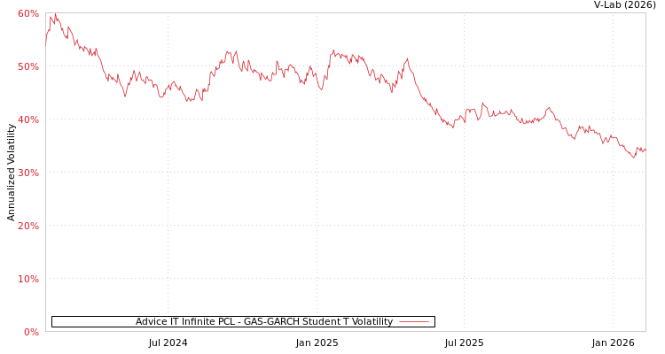 graph of Advice IT Infinite PCL GAS-GARCH-T