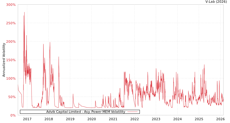 graph of Advik Capital Limited APMEM
