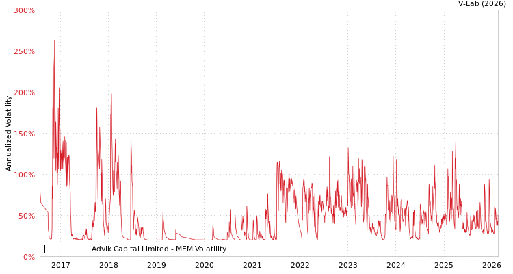 graph of Advik Capital Limited MEM