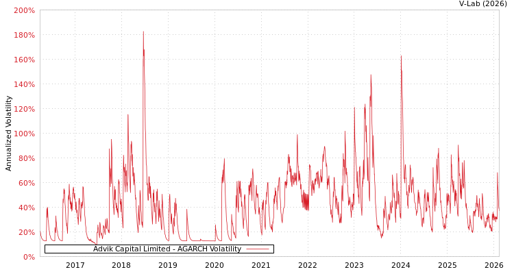 graph of Advik Capital Limited AGARCH