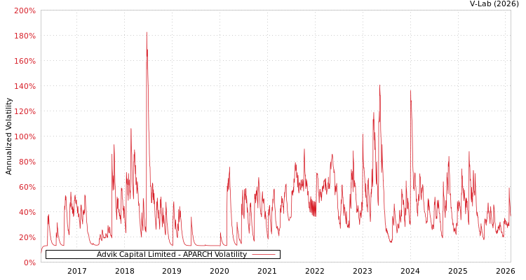 graph of Advik Capital Limited APARCH