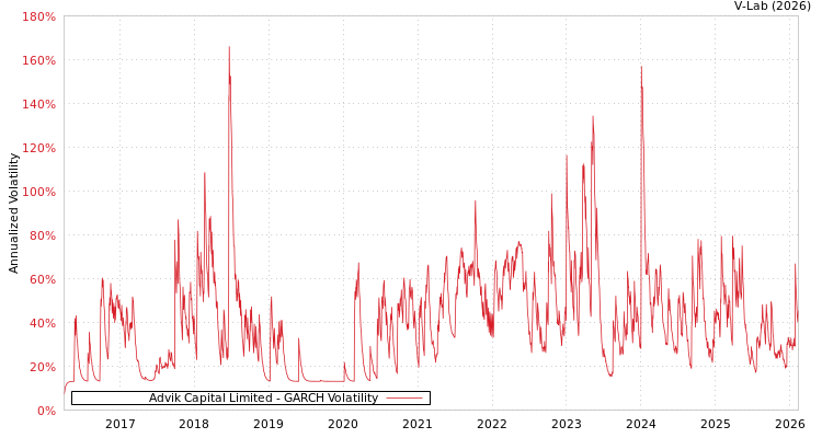 graph of Advik Capital Limited GARCH