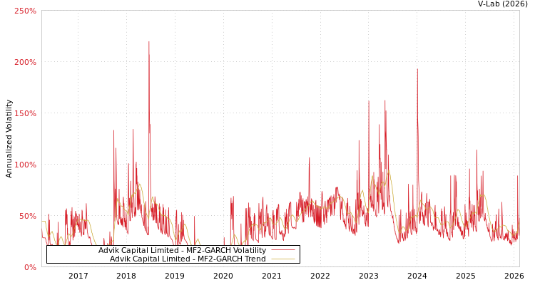 graph of Advik Capital Limited MF2-GARCH