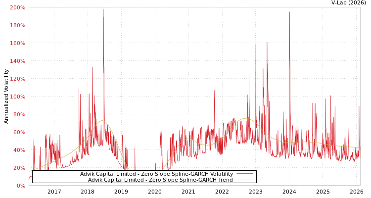 graph of Advik Capital Limited S0GARCH