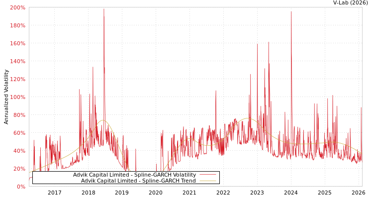 graph of Advik Capital Limited SGARCH
