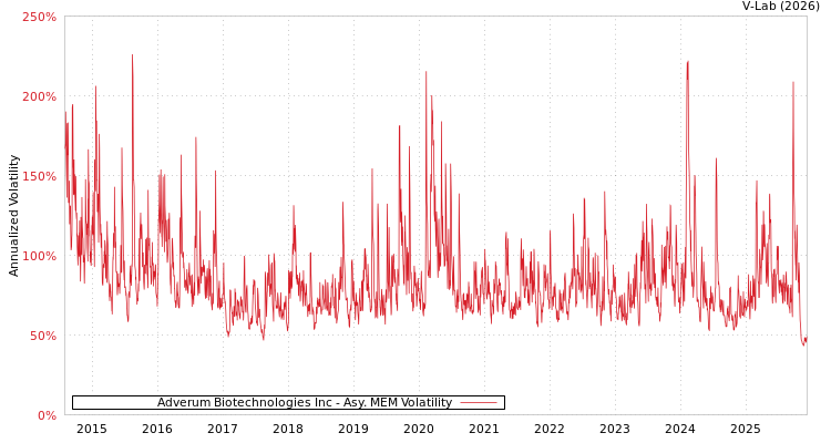 graph of Adverum Biotechnologies Inc AMEM