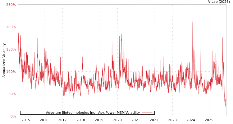 graph of Adverum Biotechnologies Inc APMEM