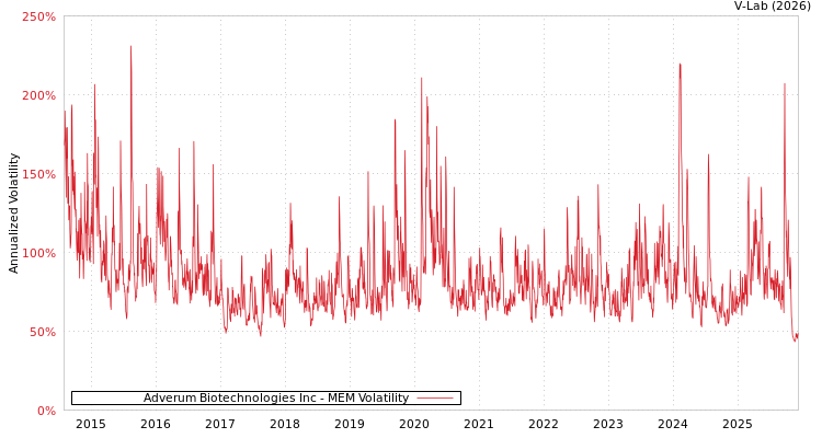 graph of Adverum Biotechnologies Inc MEM