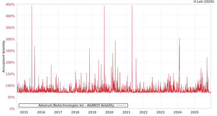 graph of Adverum Biotechnologies Inc AGARCH