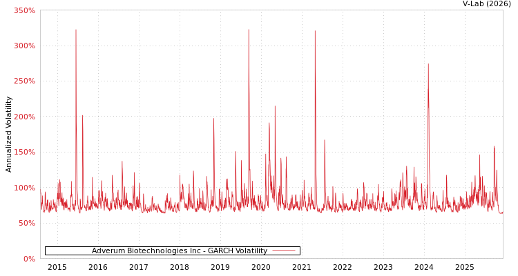 graph of Adverum Biotechnologies Inc GARCH