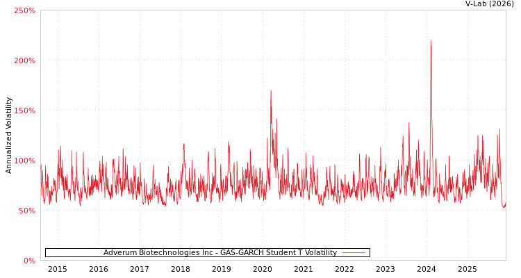 graph of Adverum Biotechnologies Inc GAS-GARCH-T