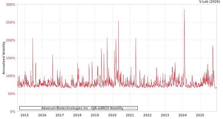 graph of Adverum Biotechnologies Inc GJR-GARCH