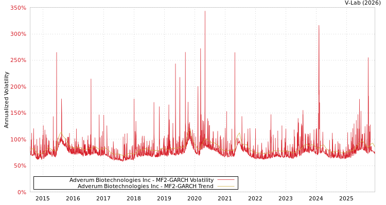 graph of Adverum Biotechnologies Inc MF2-GARCH