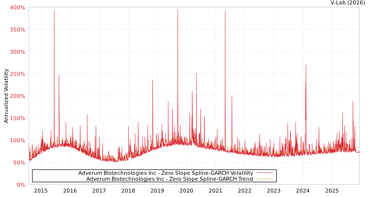 graph of Adverum Biotechnologies Inc S0GARCH