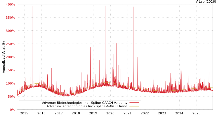 graph of Adverum Biotechnologies Inc SGARCH