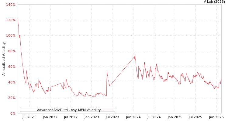 graph of AdvancedAdvT Ltd AMEM