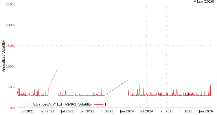 graph of AdvancedAdvT Ltd AGARCH