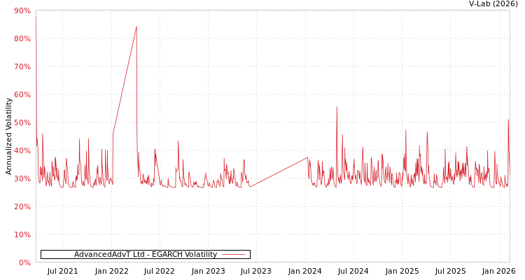 graph of AdvancedAdvT Ltd EGARCH