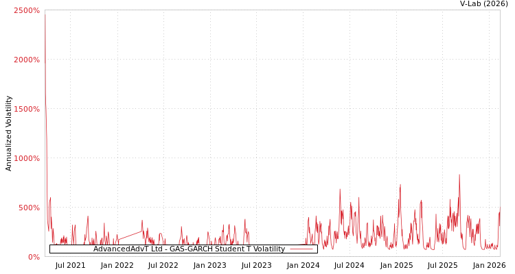 graph of AdvancedAdvT Ltd GAS-GARCH-T