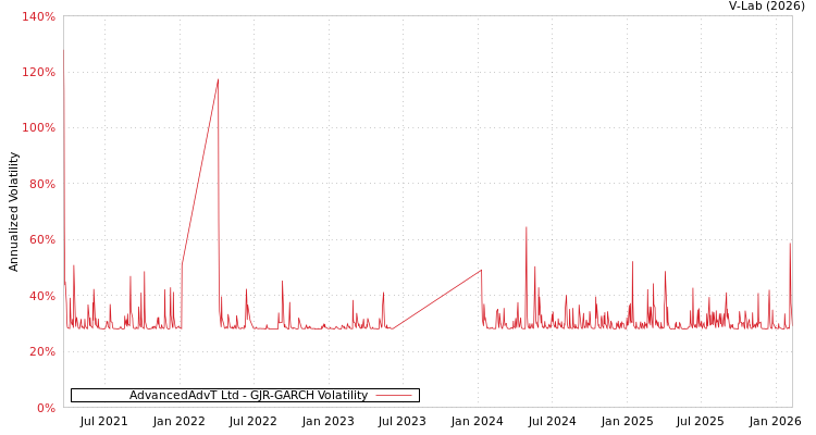 graph of AdvancedAdvT Ltd GJR-GARCH