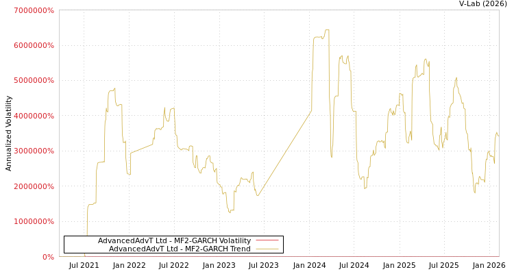 graph of AdvancedAdvT Ltd MF2-GARCH