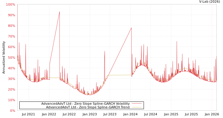 graph of AdvancedAdvT Ltd S0GARCH