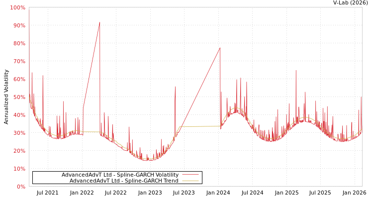 graph of AdvancedAdvT Ltd SGARCH