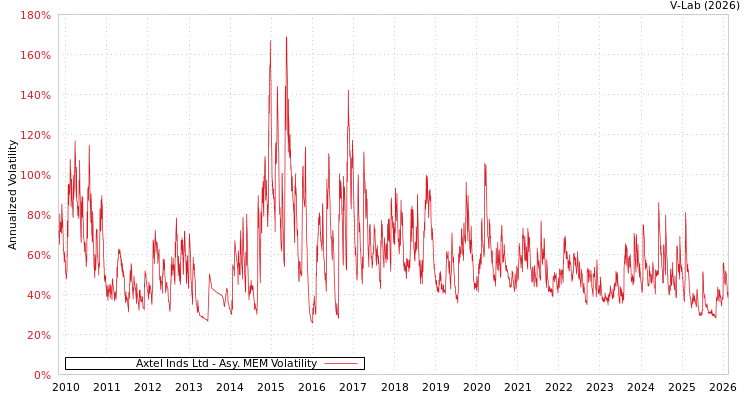 graph of Axtel Inds Ltd AMEM