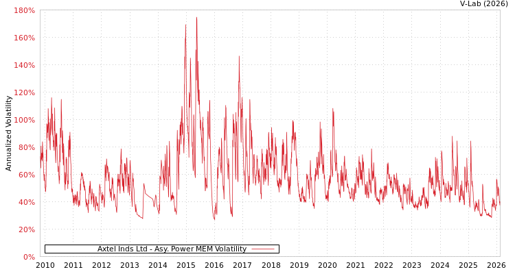 graph of Axtel Inds Ltd APMEM