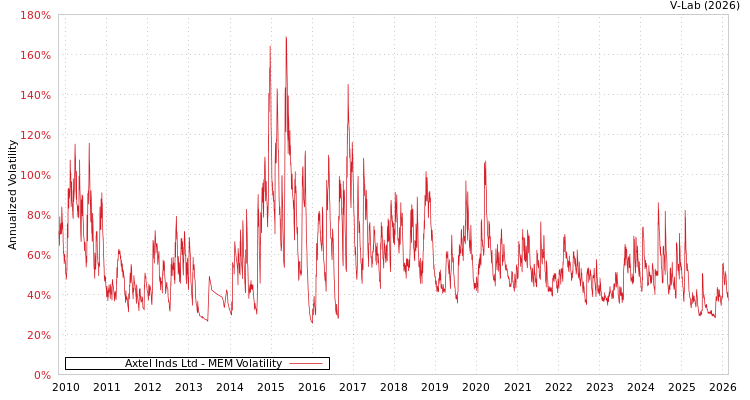 graph of Axtel Inds Ltd MEM