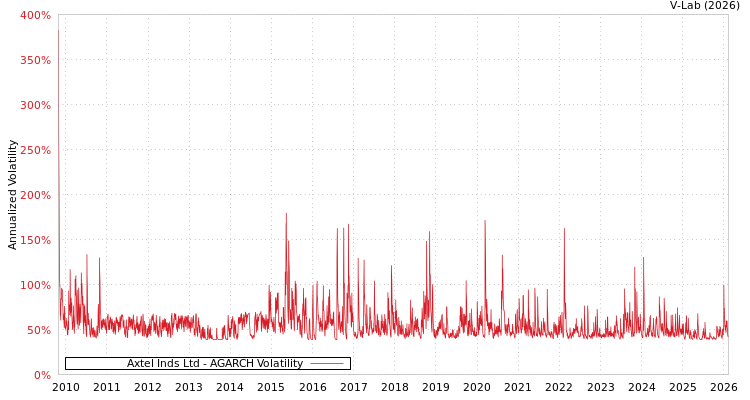 graph of Axtel Inds Ltd AGARCH
