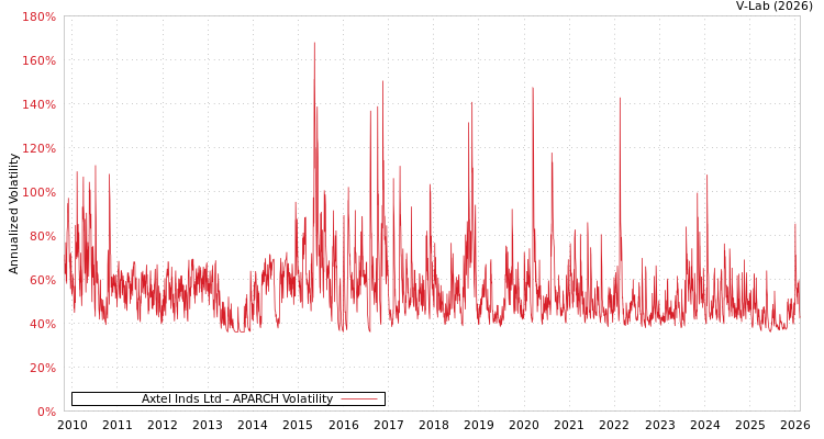 graph of Axtel Inds Ltd APARCH