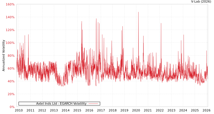 graph of Axtel Inds Ltd EGARCH