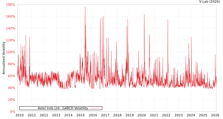 graph of Axtel Inds Ltd GARCH