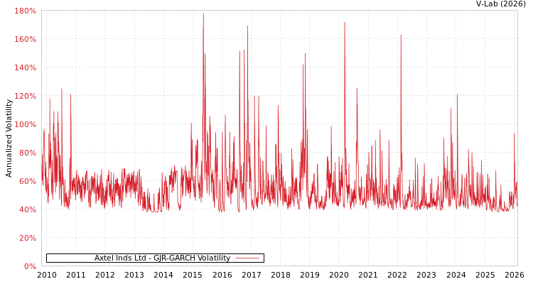 graph of Axtel Inds Ltd GJR-GARCH