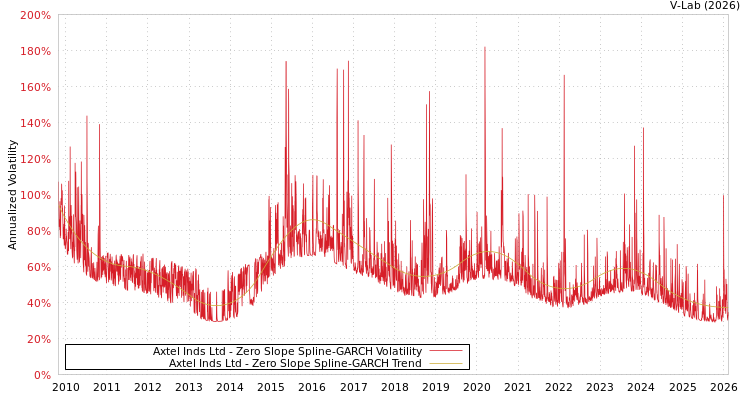 graph of Axtel Inds Ltd S0GARCH