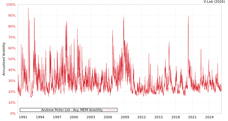 graph of Andrew Peller Ltd AMEM