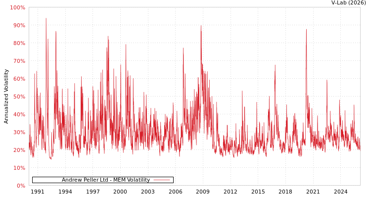 graph of Andrew Peller Ltd MEM