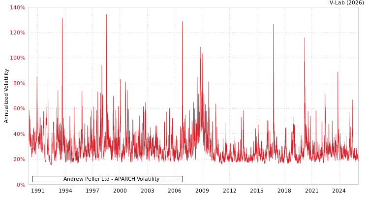 graph of Andrew Peller Ltd APARCH