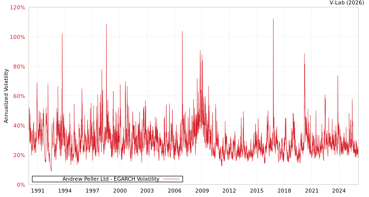 graph of Andrew Peller Ltd EGARCH