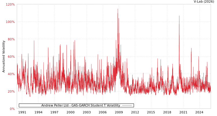 graph of Andrew Peller Ltd GAS-GARCH-T
