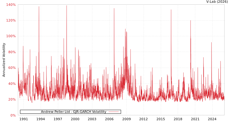 graph of Andrew Peller Ltd GJR-GARCH