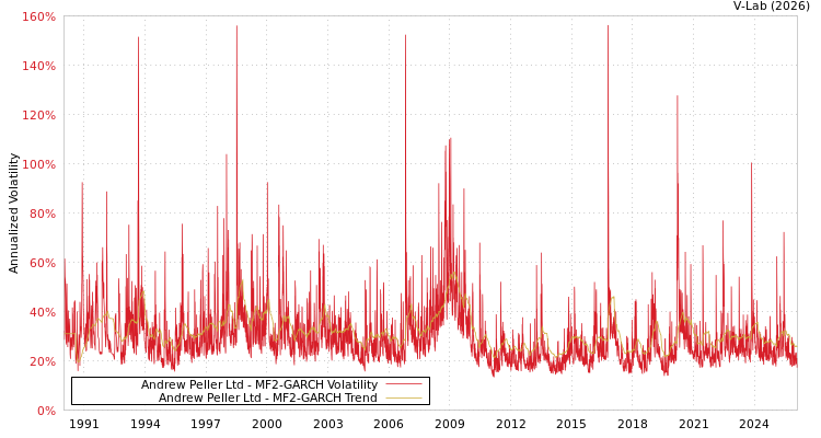graph of Andrew Peller Ltd MF2-GARCH