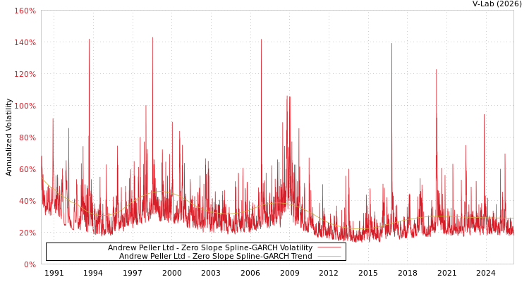 graph of Andrew Peller Ltd S0GARCH